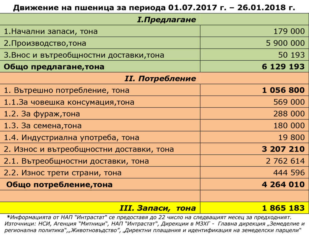 Запаси от пшеница